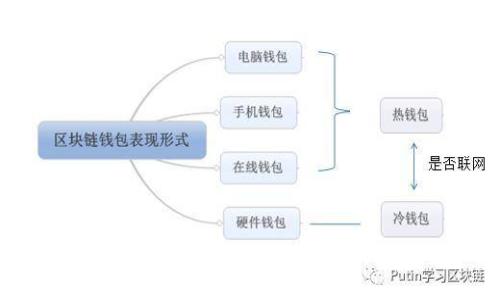 玩区块链的人都有钱包吗？浅析区块链钱包的重要性及选择